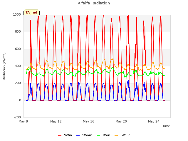 Explore the graph:Alfalfa Radiation in a new window