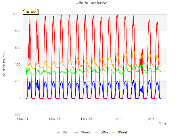 Explore the graph:Alfalfa Radiation in a new window