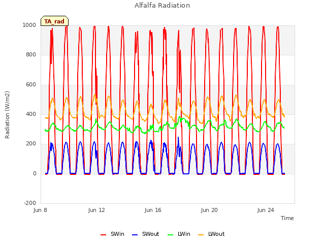 Explore the graph:Alfalfa Radiation in a new window