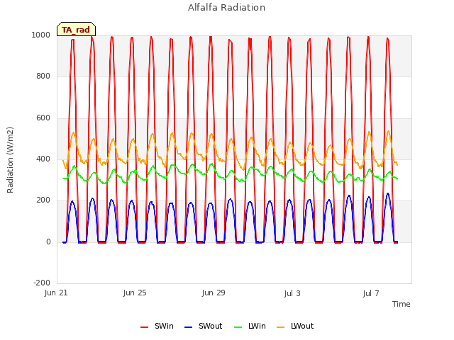 Explore the graph:Alfalfa Radiation in a new window