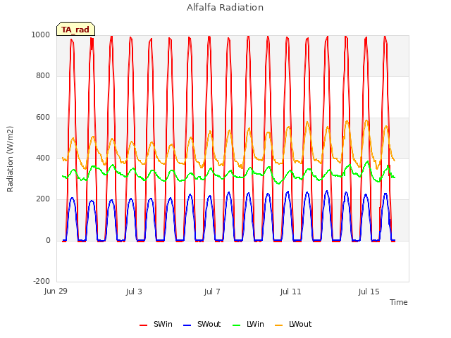 Explore the graph:Alfalfa Radiation in a new window
