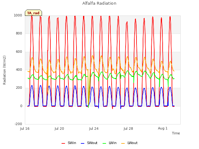 Explore the graph:Alfalfa Radiation in a new window