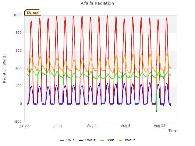Explore the graph:Alfalfa Radiation in a new window