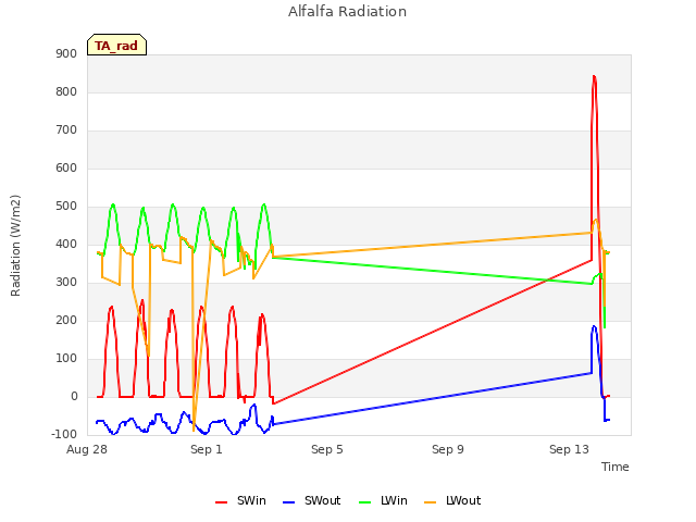 Explore the graph:Alfalfa Radiation in a new window