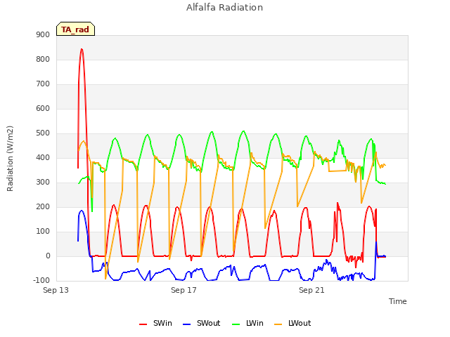 Explore the graph:Alfalfa Radiation in a new window