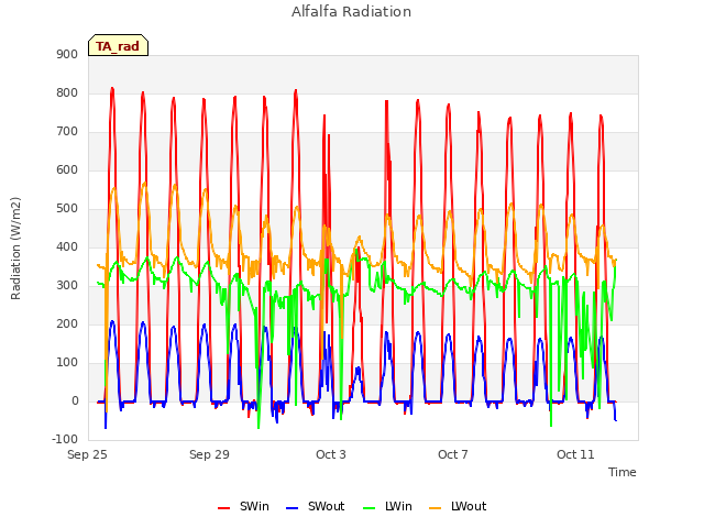 Explore the graph:Alfalfa Radiation in a new window