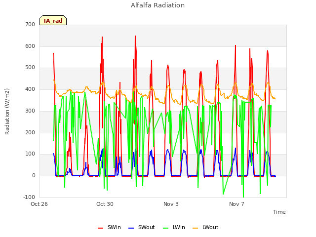 Explore the graph:Alfalfa Radiation in a new window