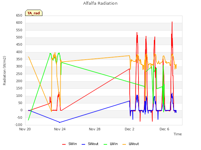 Explore the graph:Alfalfa Radiation in a new window