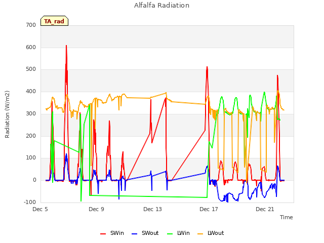 Explore the graph:Alfalfa Radiation in a new window
