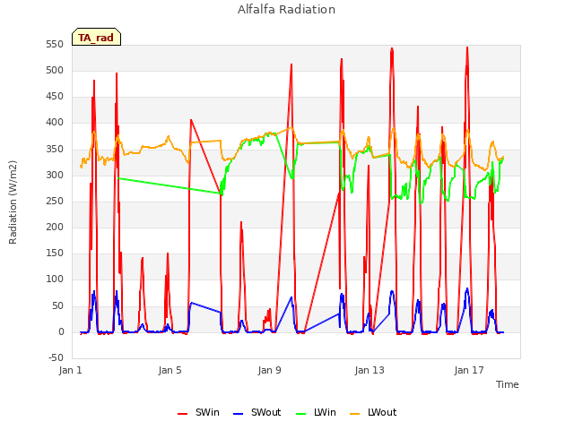 Explore the graph:Alfalfa Radiation in a new window