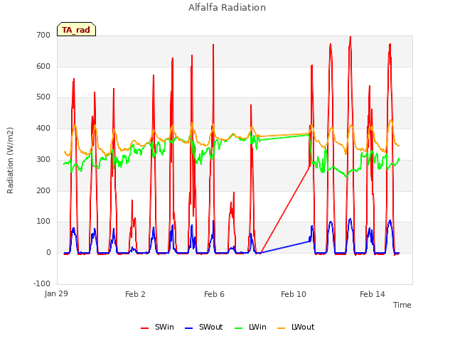 Explore the graph:Alfalfa Radiation in a new window