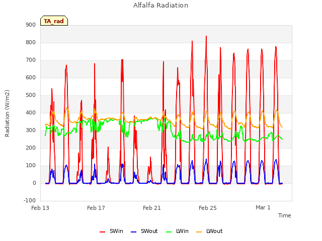 Explore the graph:Alfalfa Radiation in a new window