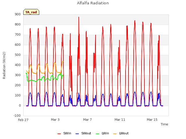 Explore the graph:Alfalfa Radiation in a new window