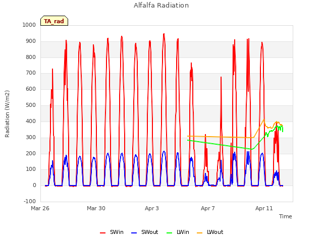 Explore the graph:Alfalfa Radiation in a new window