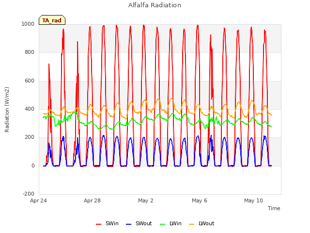 Explore the graph:Alfalfa Radiation in a new window
