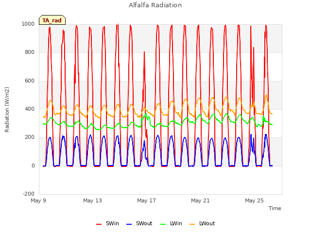 Explore the graph:Alfalfa Radiation in a new window