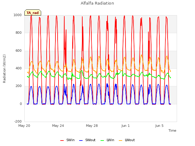 Explore the graph:Alfalfa Radiation in a new window