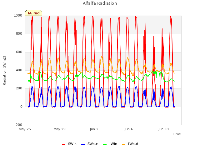 Explore the graph:Alfalfa Radiation in a new window