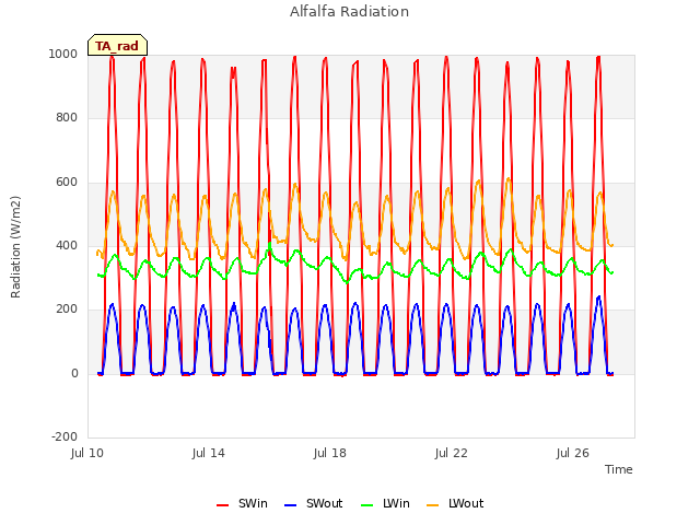 Explore the graph:Alfalfa Radiation in a new window
