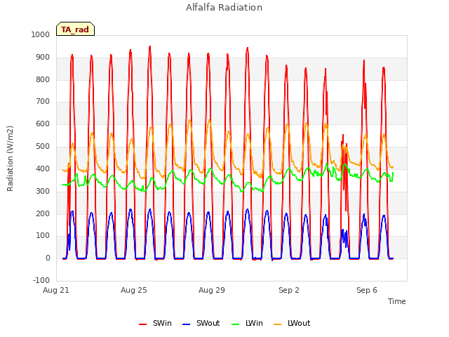 Explore the graph:Alfalfa Radiation in a new window