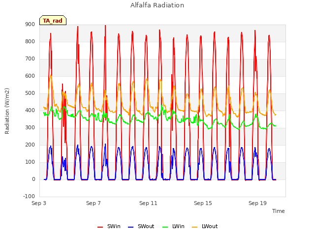 Explore the graph:Alfalfa Radiation in a new window