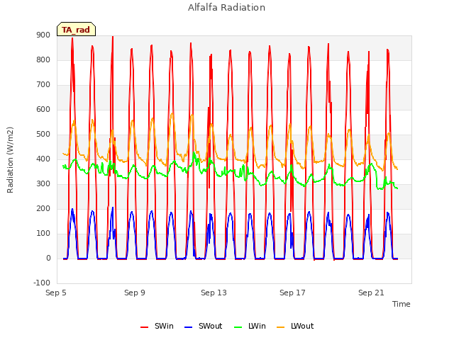 Explore the graph:Alfalfa Radiation in a new window