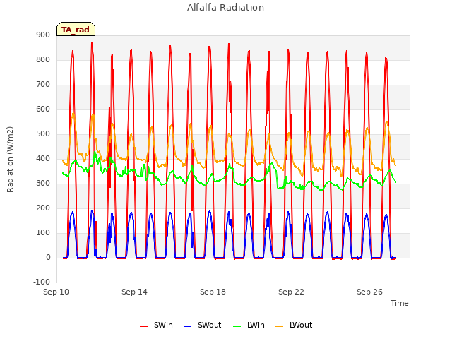 Explore the graph:Alfalfa Radiation in a new window