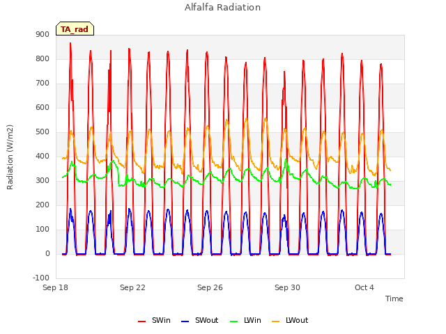 Explore the graph:Alfalfa Radiation in a new window