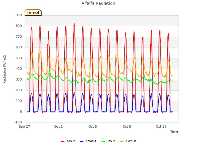 Explore the graph:Alfalfa Radiation in a new window