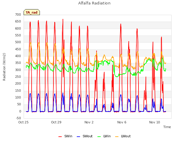 Explore the graph:Alfalfa Radiation in a new window