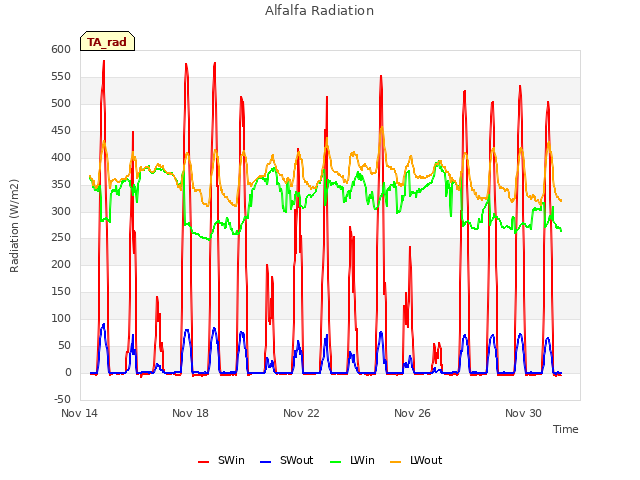 Explore the graph:Alfalfa Radiation in a new window