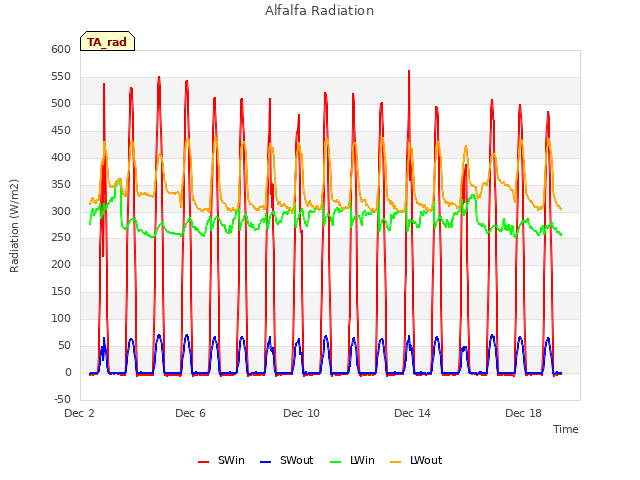 Explore the graph:Alfalfa Radiation in a new window