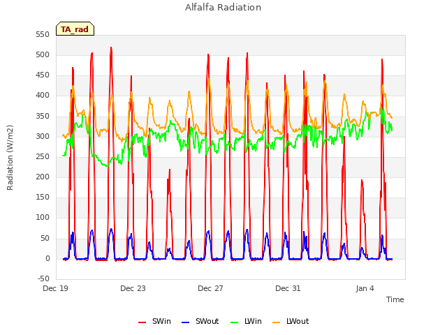 Explore the graph:Alfalfa Radiation in a new window