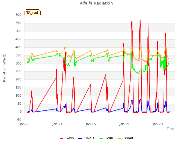 Explore the graph:Alfalfa Radiation in a new window