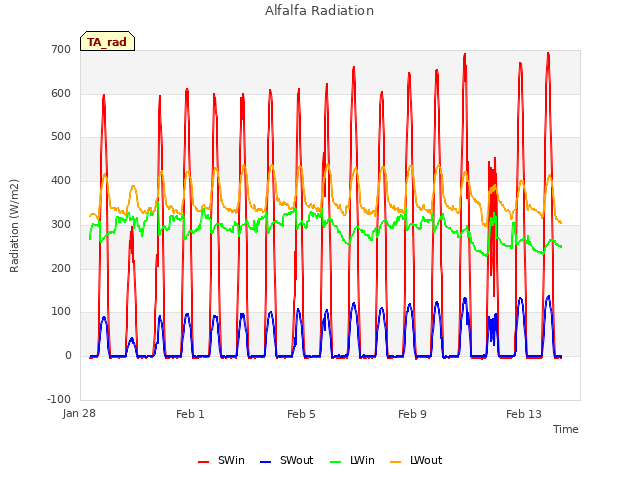 Explore the graph:Alfalfa Radiation in a new window