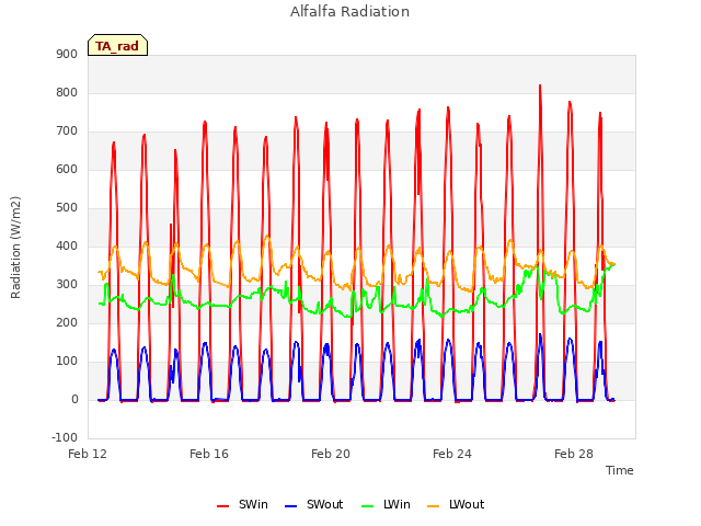 Explore the graph:Alfalfa Radiation in a new window