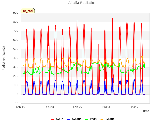 Explore the graph:Alfalfa Radiation in a new window