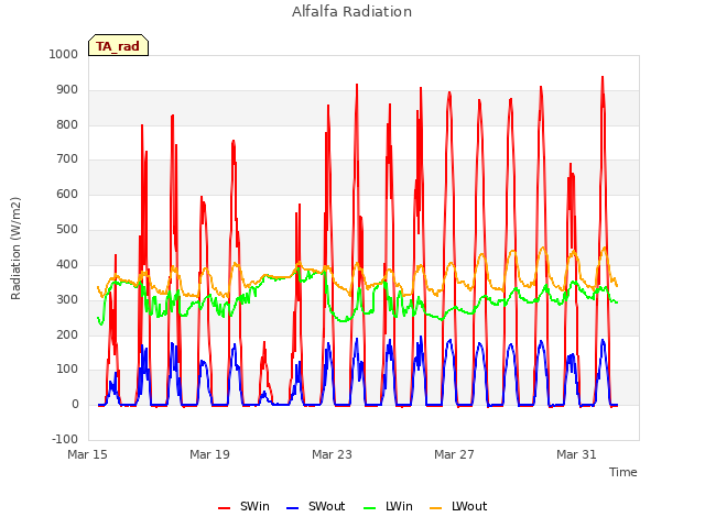 Explore the graph:Alfalfa Radiation in a new window