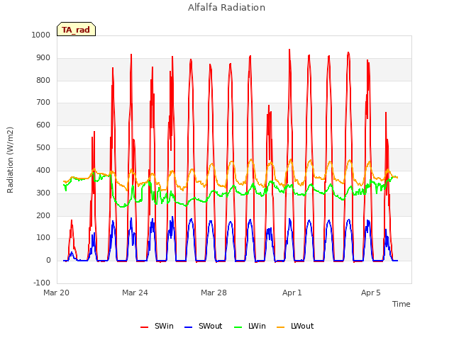 Explore the graph:Alfalfa Radiation in a new window