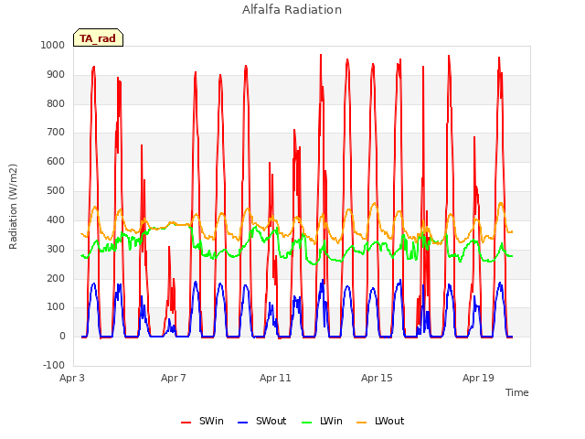 Explore the graph:Alfalfa Radiation in a new window