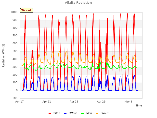 Explore the graph:Alfalfa Radiation in a new window