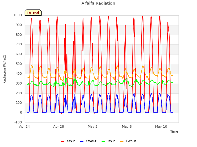 Explore the graph:Alfalfa Radiation in a new window