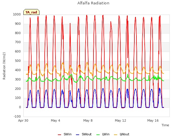 Explore the graph:Alfalfa Radiation in a new window