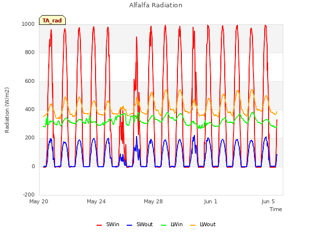 Explore the graph:Alfalfa Radiation in a new window