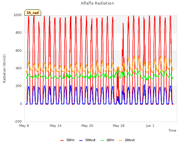 Graph showing Alfalfa Radiation