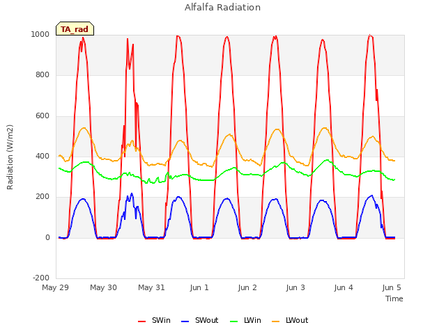 Graph showing Alfalfa Radiation