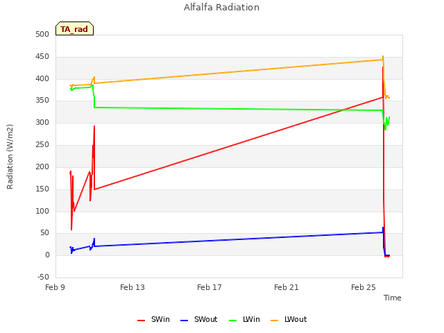 Alfalfa Radiation