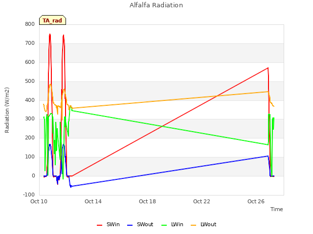 Alfalfa Radiation