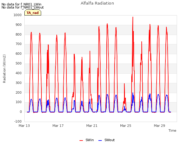 Explore the graph:Alfalfa Radiation in a new window