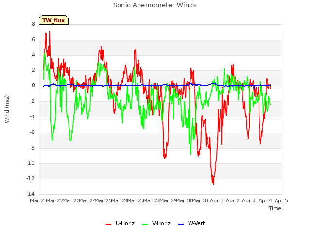Graph showing Sonic Anemometer Winds